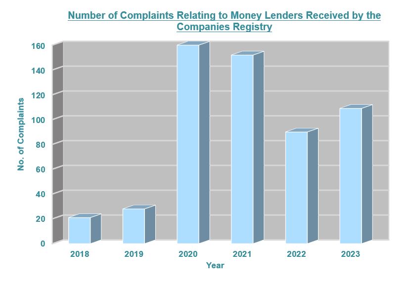 No. of Complaints Relating to Money Lenders