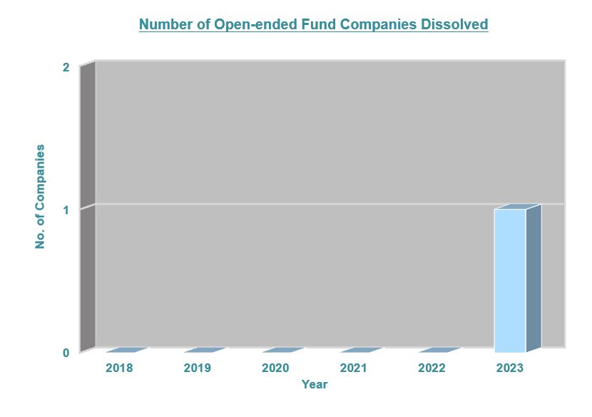 Number of Open-ended Fund Companies (“OFCs”) Dissolved