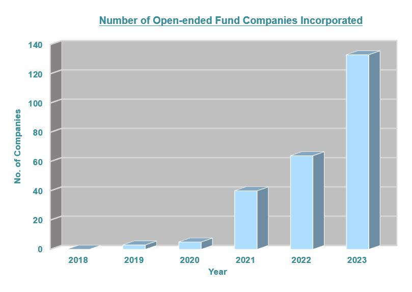 Number of Open-ended Fund Companies Incorporated