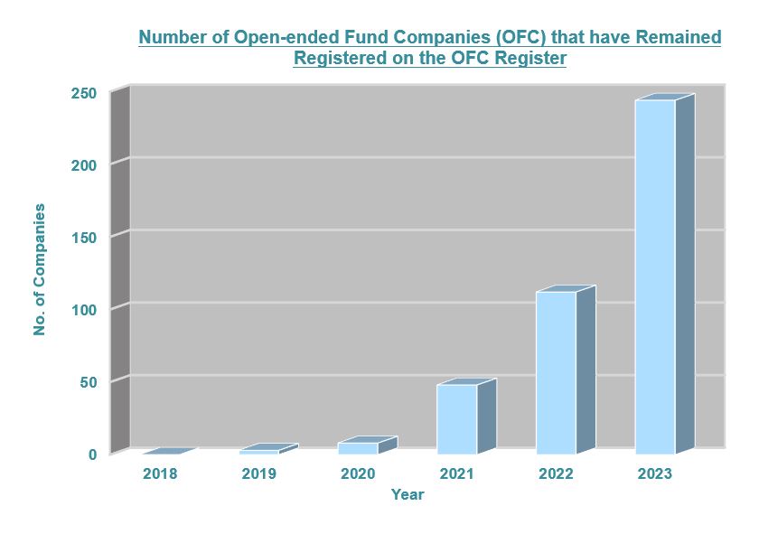 Number of Open-ended Fund Companies (OFC) that have Remained Registered on the OFC Register